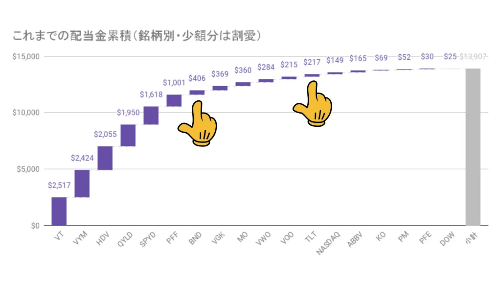 BNDとTLTの累積配当金