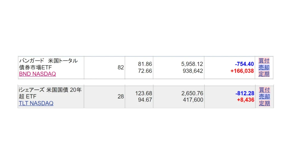 BNDとTLTの保有数